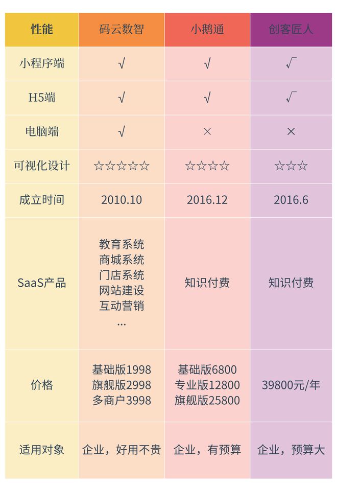小程序制作平台有哪些pg电子平台知识付费(图2)